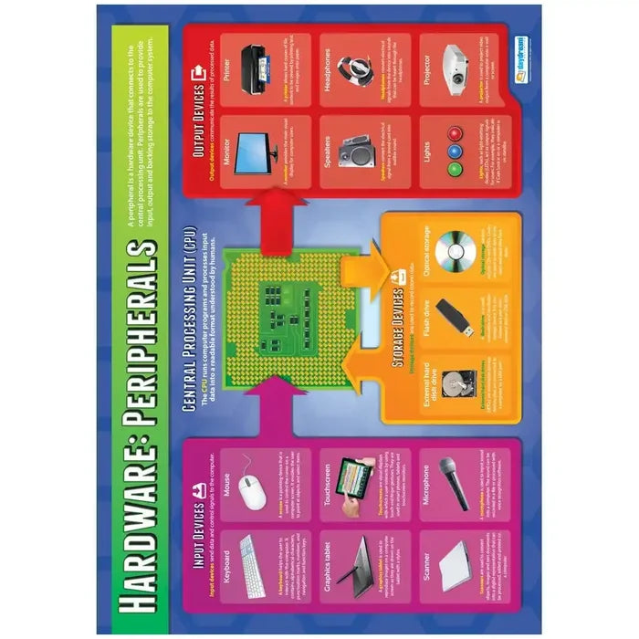 Daydream Hardware: Peripherals Laminated Daydream Wallchart SG Education