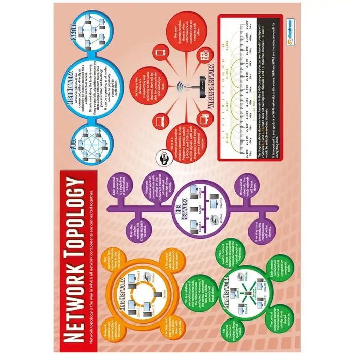 Daydream Network Topology Laminated Daydream Wallchart SG Education