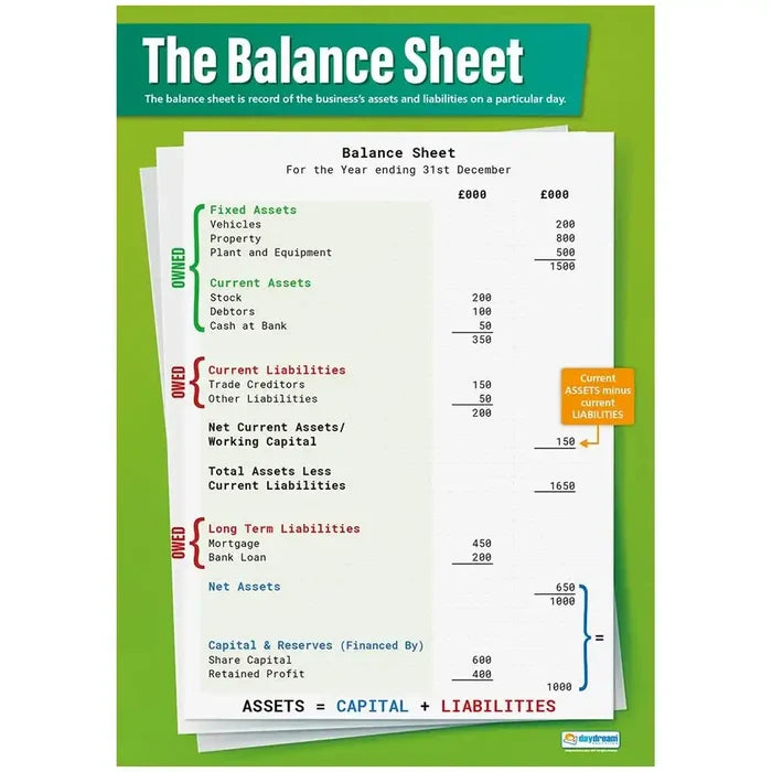 Daydream The Balance Sheet Gloss Daydream Wallchart SG Education