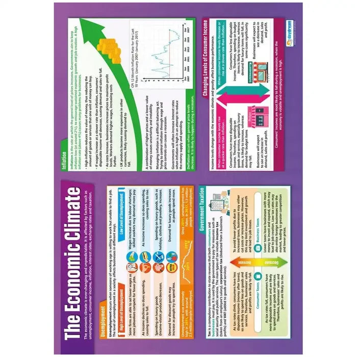 Daydream The Economic Climate Gloss Daydream Wallchart SG Education