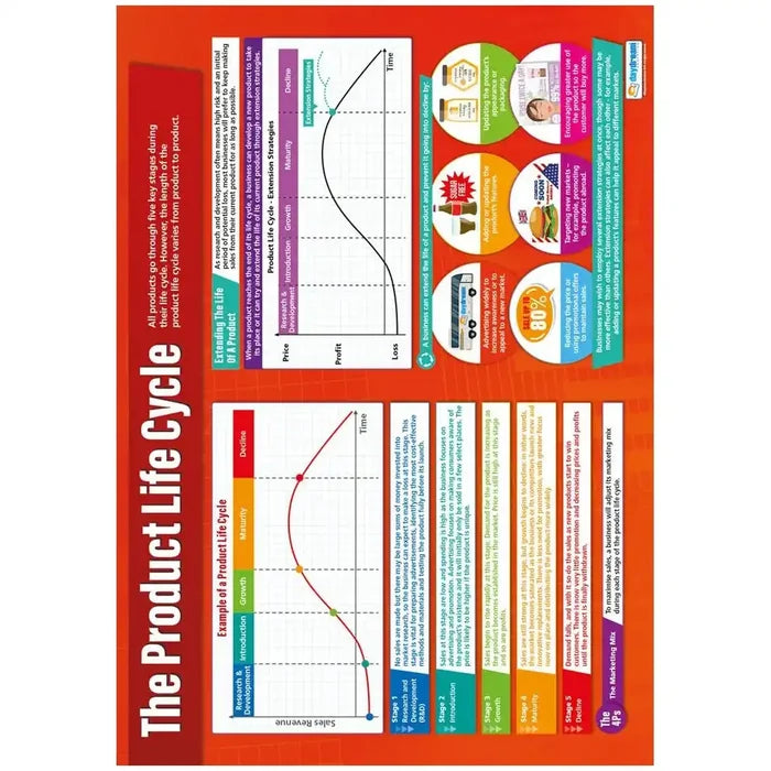 Daydream The Product Life Cycle Gloss Daydream Wallchart SG Education