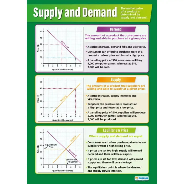 Daydream WC Supply & Demand Laminated Daydream Wallchart SG Education